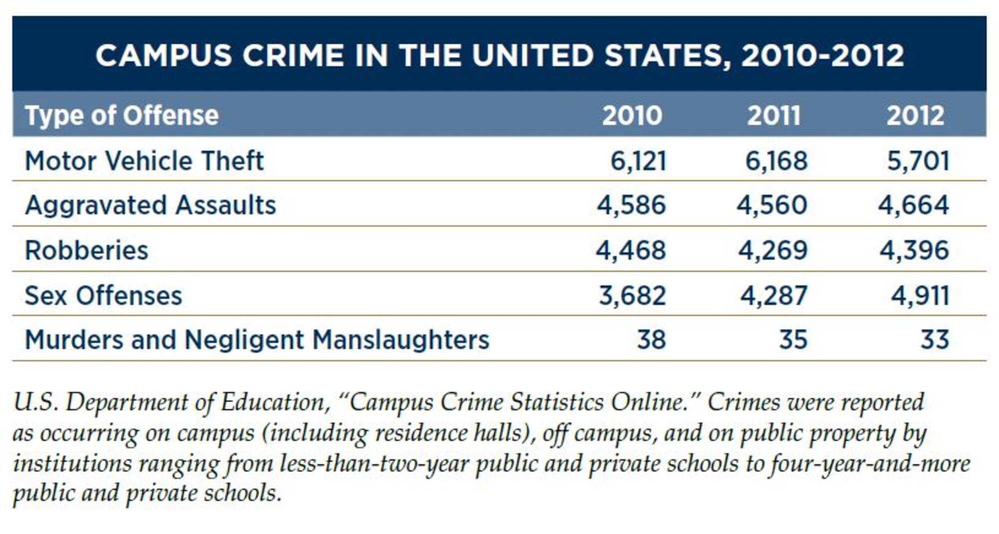 Campus Crime in the United States, 2010-2012