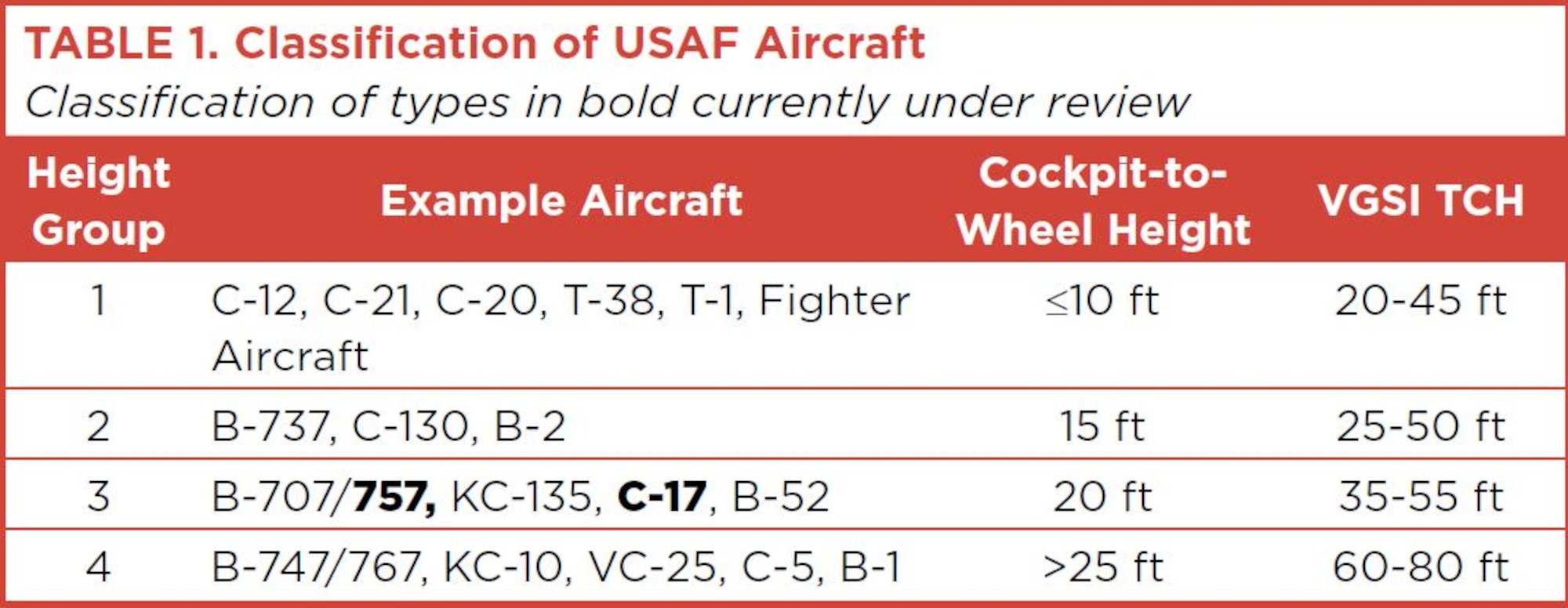 Classification of USAF Aircraft