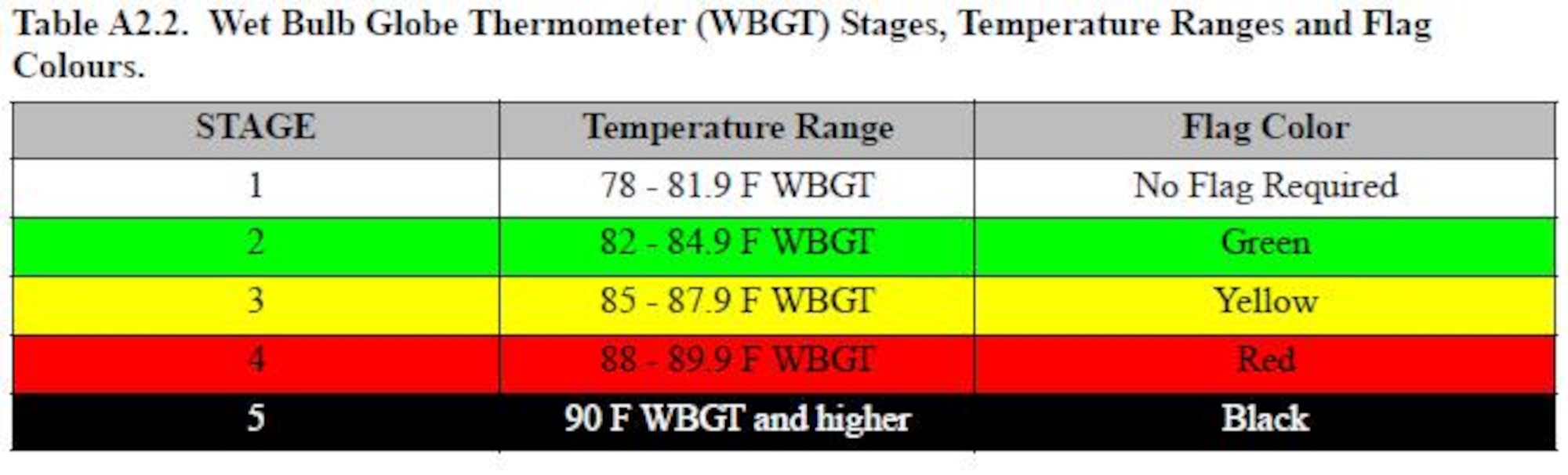 Table A2.2 from Air Force Pamphlet 48-151 shows each Wet Bulb Globe Thermometer stage, temperature range and flag color. Each flag color relates to a different heat stress condition in which Airmen will be informed of which work/rest cycle to follow. The 7th Aerospace Medicine Squadron Bioenvironmental Engineering Flight checks the temperature every hour of the day to ensure members are aware of the current heat-stress condition. (U.S. Air Force graphic by Airman 1st Class Kylsee Wisseman/Released) 
