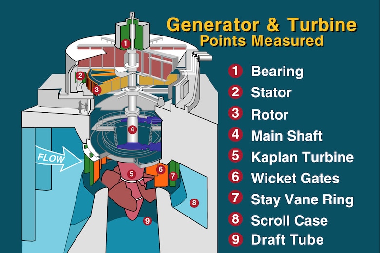 This graphic shows a cutaway of a typical hydropower plant. Water enters into the powerhouse through intake gates, as it is directed through the scroll case into the wicket gates, the Kaplan turbine spins. As the turbine spins, the shaft, which is connected to the rotor spins the rotor creating a magnetic field which creates electrical energy.