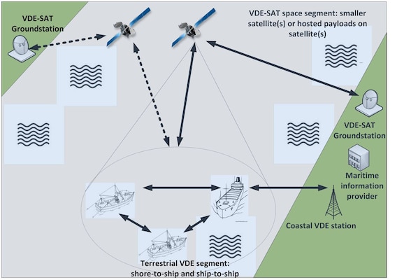 A conceptual diagram of the VHF data exchange system is depicted, showing how vessels and shore stations might communicate using terrestrial communications and how satellite communication would augment and extend the terrestrial component. 