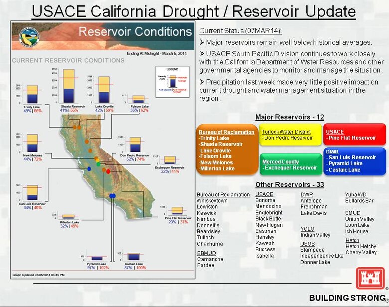 Major reservoirs remain well below historical averages. USACE South Pacific Division continues to work closely with the California Department of Water Resources and other governmental agencies to monitor and manage the situation. Precipitation last week made very little positive impact on current drought and water management situation in the region.