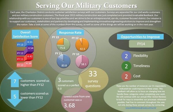 Each year, we conduct customer surveys to see how we are serving our customers. These are some of the results from the survey.