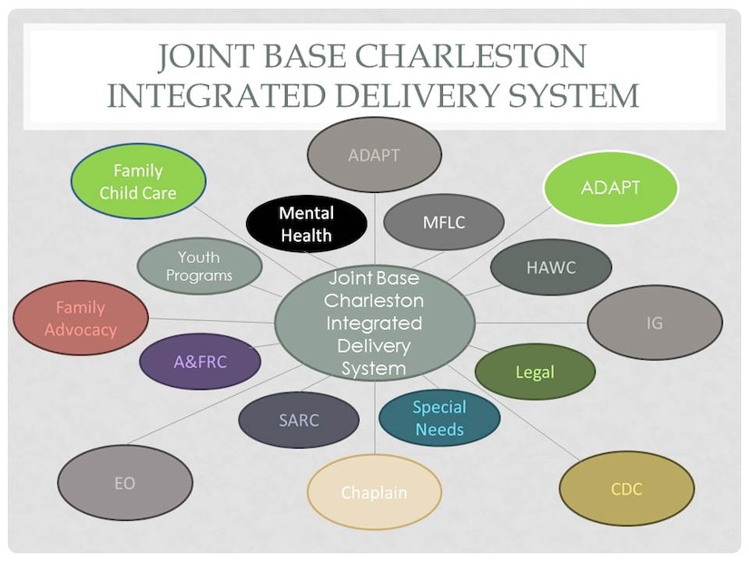 The Joint Base Charleston Integrated Delivery System or Helping Agencies is a working group consisting of organizations that provide family services and prevention and education activities related to individual, family, and community concerns. (U.S. Air Force graphic/Staff Sgt. Anthony Hyatt)