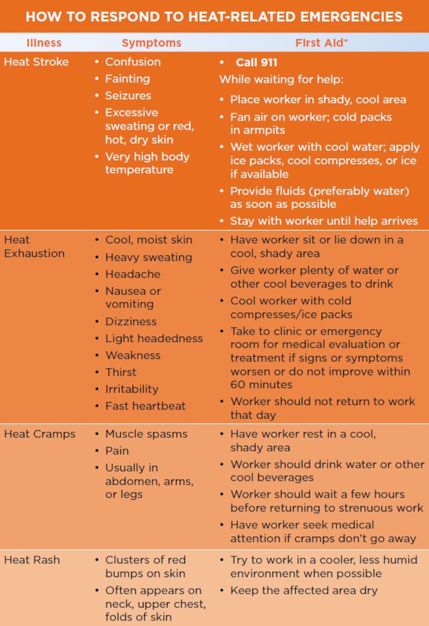 HOW TO RESPOND TO HEAT-RELATED EMERGENCIES