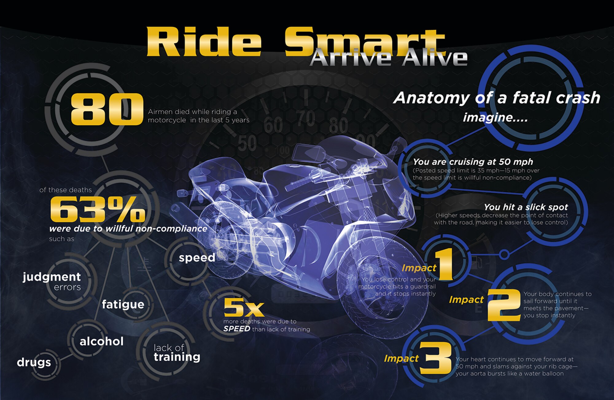 Ride Safe Info Graphic