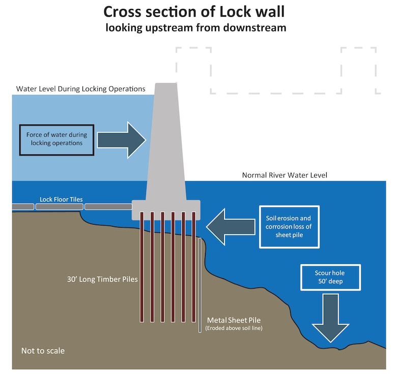Cross section of lock wall of New Savannah Bluff Lock and Dam