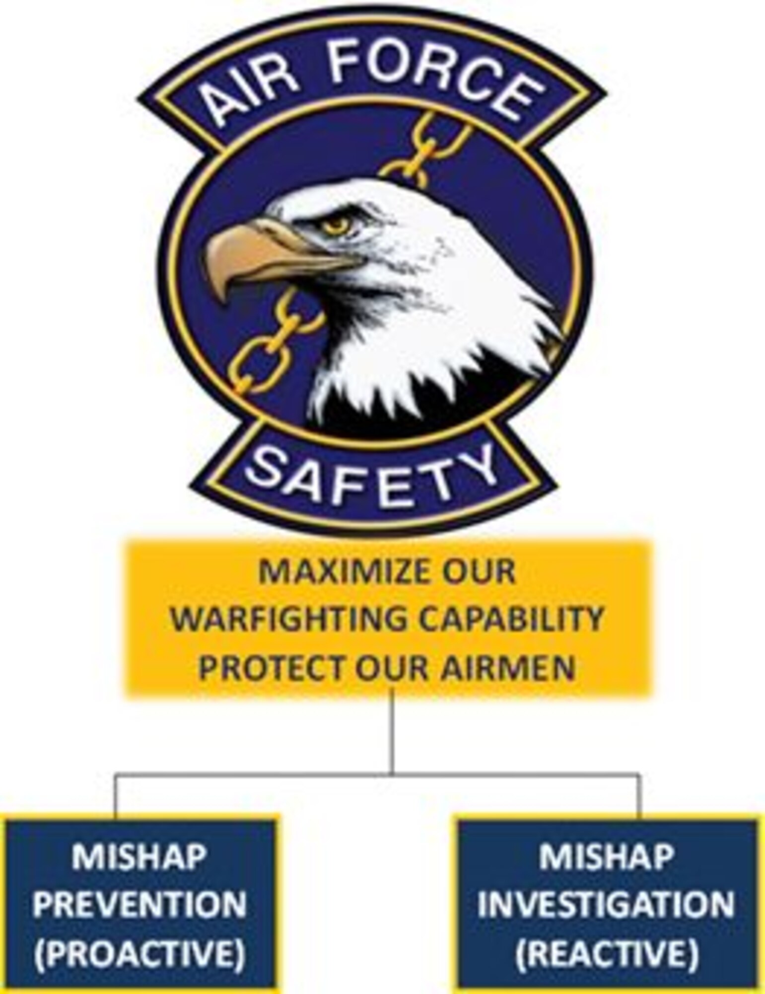 The 908th Safety Office mission is to maximize our warfighting capability and protect our Airmen through the prevention of mishaps, injuries, and fatalities so that we, as 908th Airmen, can accomplish our shared mission.