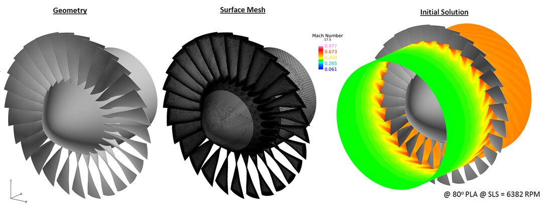 In the diagram, the first image is of a rotor fan surface geometry that was the result of the laser scan. The second image shows computational fluid dynamics (CFD) mesh that was generated from the surface and then used to produce the CFD results. The third image shows a portion of the CFD flowfield and the pressure of the air as it goes through the fan. (Image Provided)