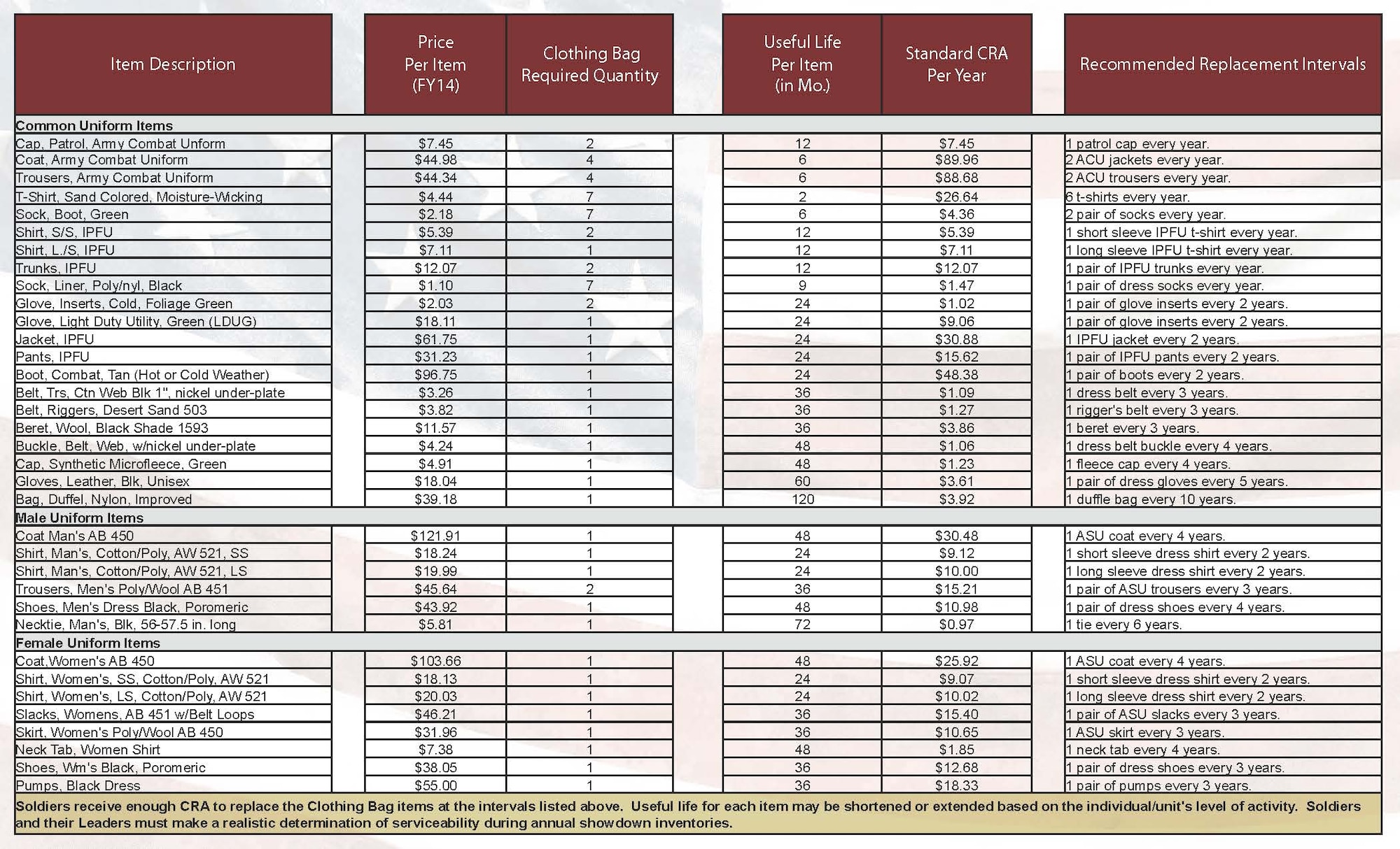 For the first time ever, a handy pocket guide for Soldiers is now available to explain the specifics of their annual Clothing Replacement Allowance. The pamphlet spells out exactly what Soldiers are required to maintain in their clothing bag. It provides the expected useful life of each item, the standard annual replacement allowance for each item and recommended replacement intervals. (Courtesy graphic)
