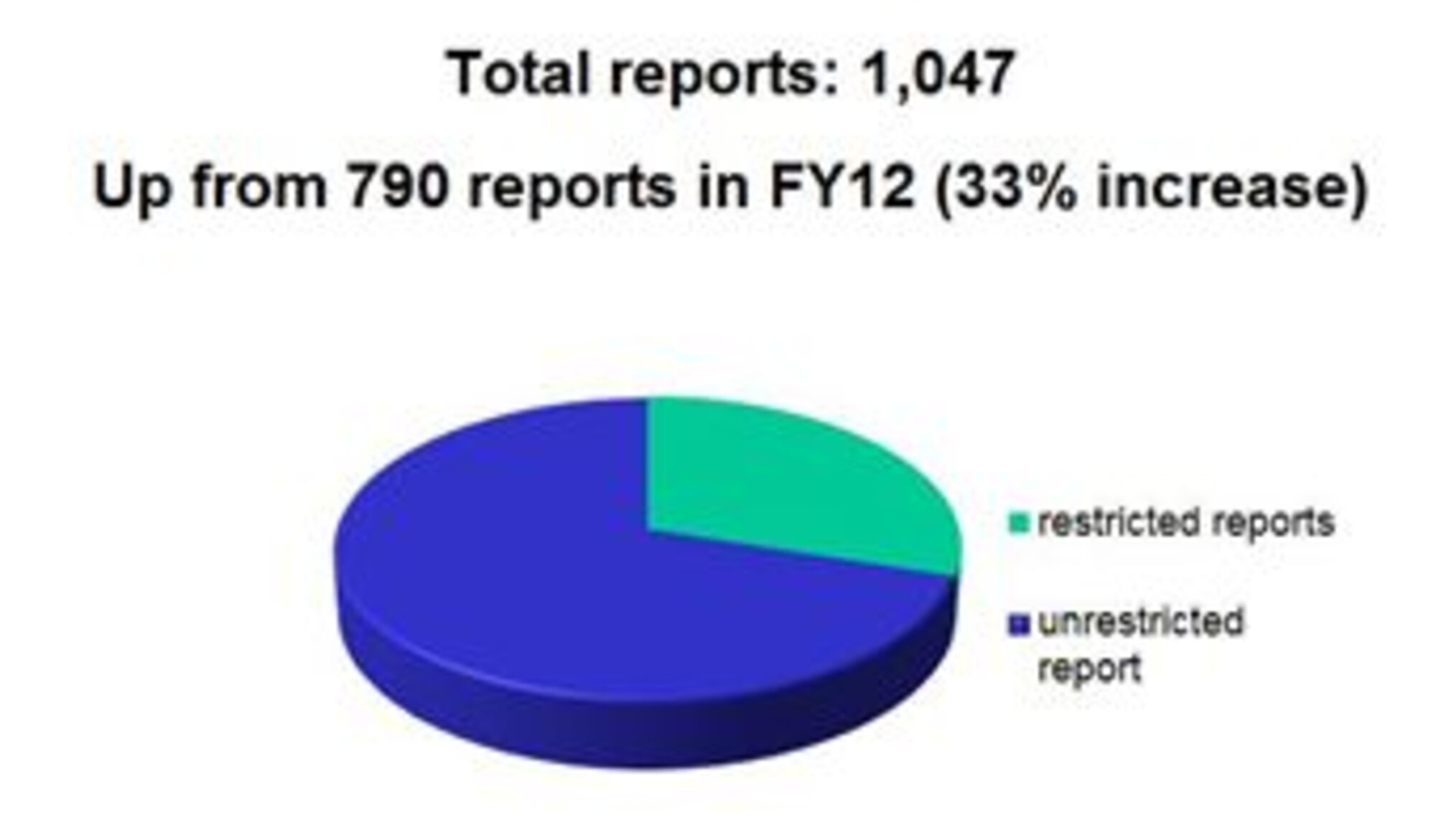 Total reports for restricted versus unrestricted reporting 