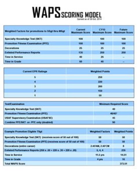 For additional details about these and other evaluation and promotion system changes, visit the Air Force Personnel Center website at www.afpc.af.mil, or visit myPers.