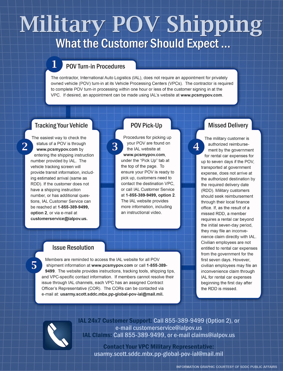 A Military Surface Deployment and Distribution Command graphic shows what customers should expect in the shipment of their privately owned vehicles in conjunction with a move to or from an overseas assignment. SDDC graphic by Mark Diamond