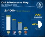DIA & Veterans Day: By the Numbers - 2,400+ Active duty military personnel.