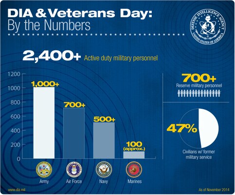 DIA & Veterans Day: By the Numbers - 2,400+ Active duty military personnel.