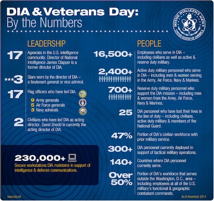DIA & Veterans Day: By the Numbers- Overall