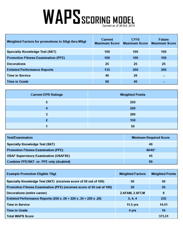 Enlisted promotion system changes continue with weighted factor