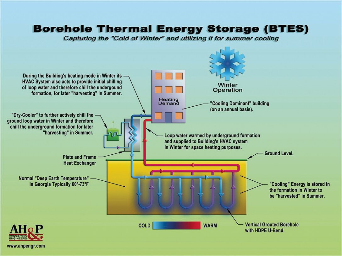 In keeping with the Department of Defense’s initiative to become Net Zero by 2020, Marine Corps Logistics Base Albany continues to seek new opportunities to reduce its energy consumption through alternative sources. One source identified is the Borehole Thermal Energy Storage System, a state-of-the-art ground source heat pump system for heating and cooling.
