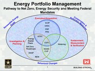Pathway to Net Zero, Energy Security and meeting federal mandates