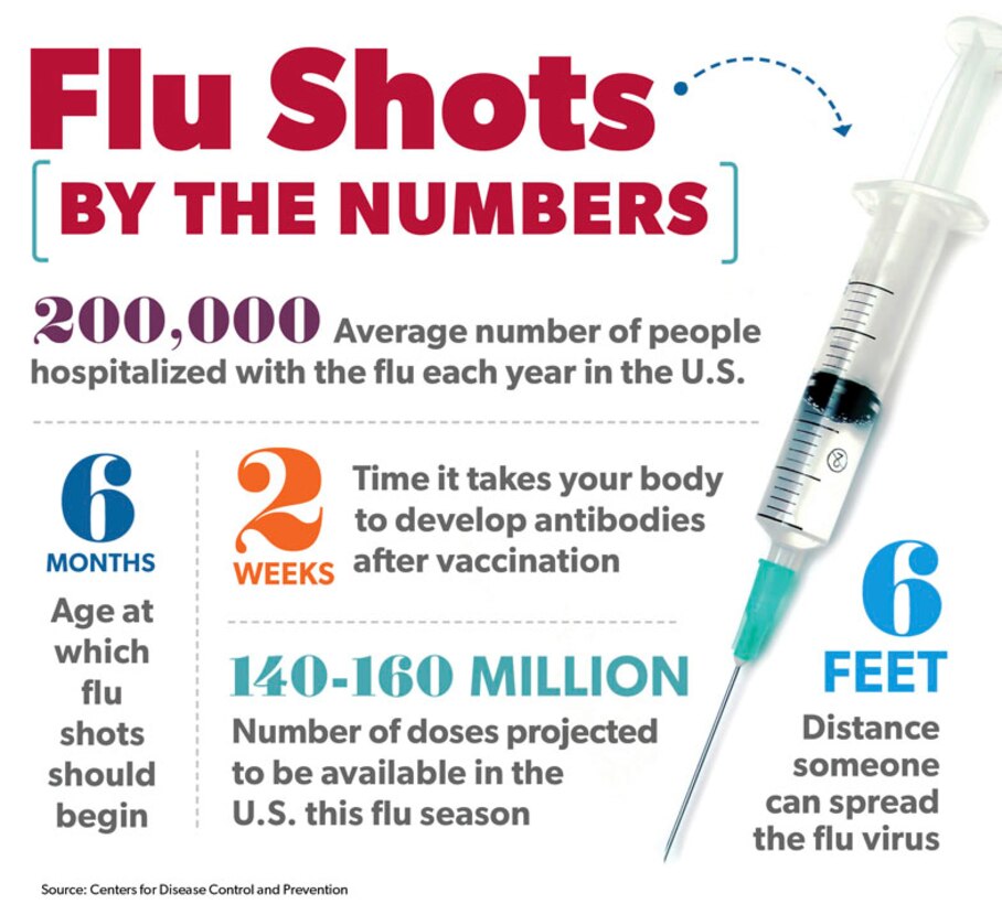 At Joint Base Langley-Eustis, Va., the flu season is in full swing. Although units may be experiencing Individual Medical Readiness flags, vaccines are set to become available mid-October. Throughout the season, USAF Hospital Langley personnel encourage preventative measures to keep the community healthy. (Courtesy photo)
