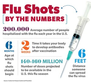 At Joint Base Langley-Eustis, Va., the flu season is in full swing. Although units may be experiencing Individual Medical Readiness flags, vaccines are set to become available mid-October. Throughout the season, USAF Hospital Langley personnel encourage preventative measures to keep the community healthy. (Courtesy photo)