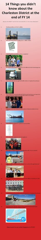 14 things you didn't know about the Charleston District in FY 14