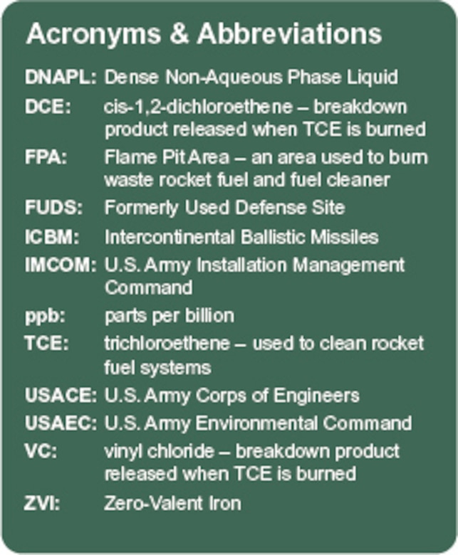 DNAPL:	Dense Non-Aqueous Phase Liquid
DCE:	cis-1,2-dichloroethene – breakdown product released when TCE is burned
FPA: 	Flame Pit Area – an area used to burn waste rocket fuel and fuel cleaner
FUDS:	Formerly Used Defense Site
ICBM:	Intercontinental Ballistic Missiles
IMCOM:	U.S. Army Installation Management Command
ppb:	parts per billion
TCE: 	trichloroethene – used to clean rocket fuel systems
USACE:	U.S. Army Corps of Engineers
USAEC:	U.S. Army Environmental Command
VC:	vinyl chloride – breakdown product released when TCE is burned
ZVI:	Zero-Valent Iron