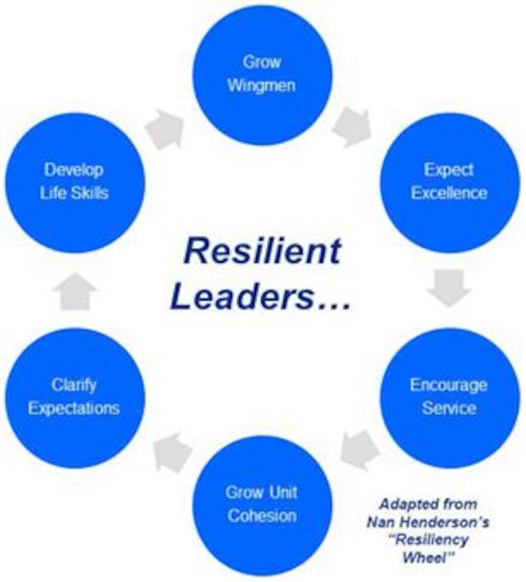 Nan Henderson, president of Resiliency in Action, suggests there are six things leaders can do to dramatically affect both individual and organizational resiliency. 