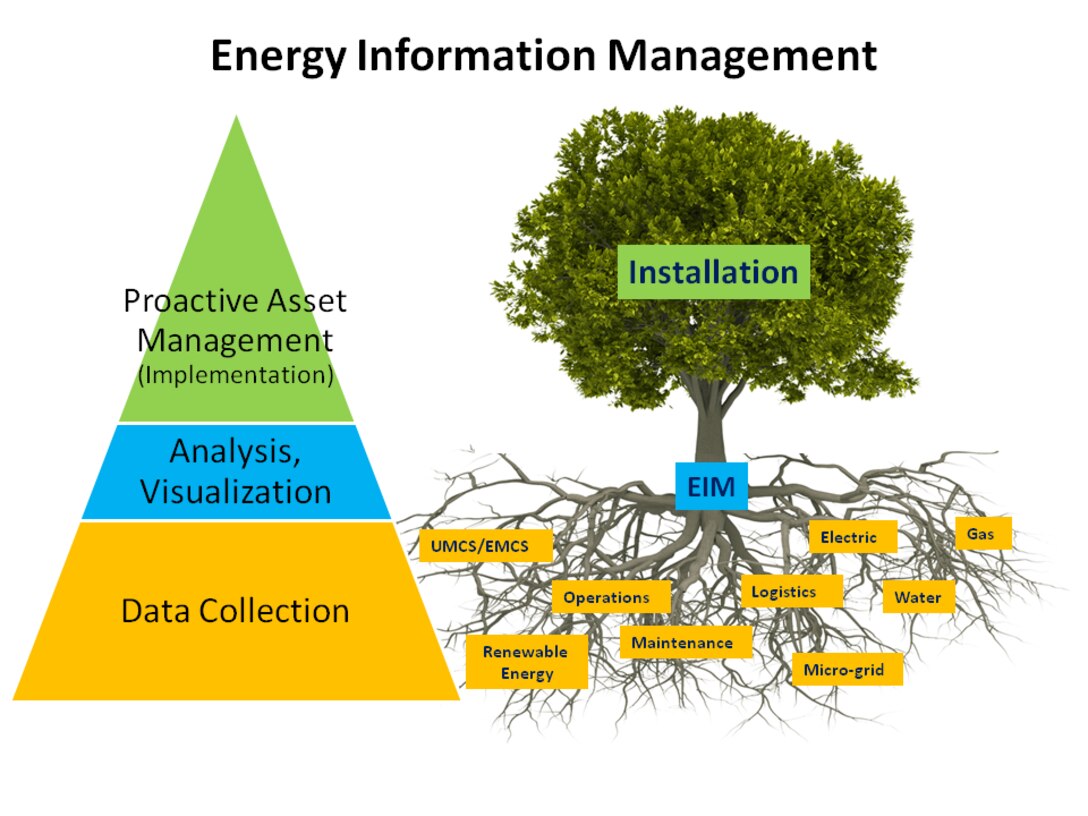 Energy Information Management integrates, monitors and manages all the energy production and consumption activities on an installation.