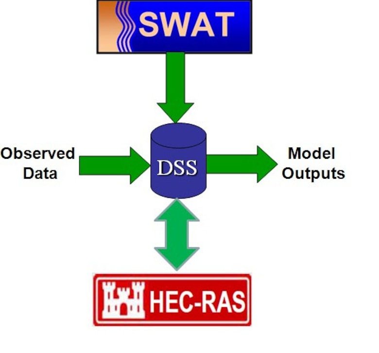 Linked SWAT and HEC‐RAS modeling system