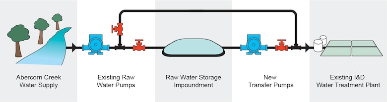 Illustration shows functionality and location of proposed freshwater storage impoundment.