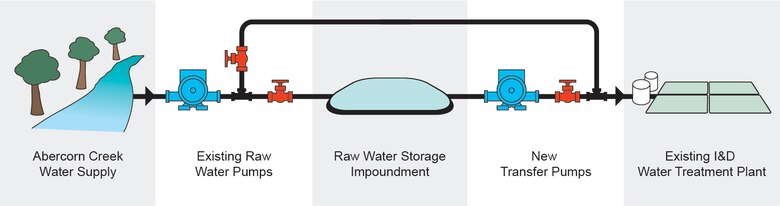 Illustration shows functionality and location of proposed freshwater storage impoundment.