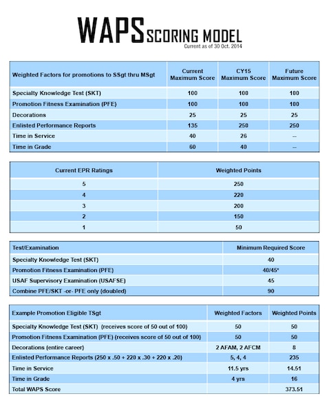 This January, changes to the Weighted Airman Promotion System (WAPS) will continue with adjustments to the scoring model for promotions to technical sergeant and below to help ensure job performance is the most important factor when evaluating and identifying Airmen for promotion. This graphic encompasses the overall structure of the new WAPS scoring model. (courtesy photo)
