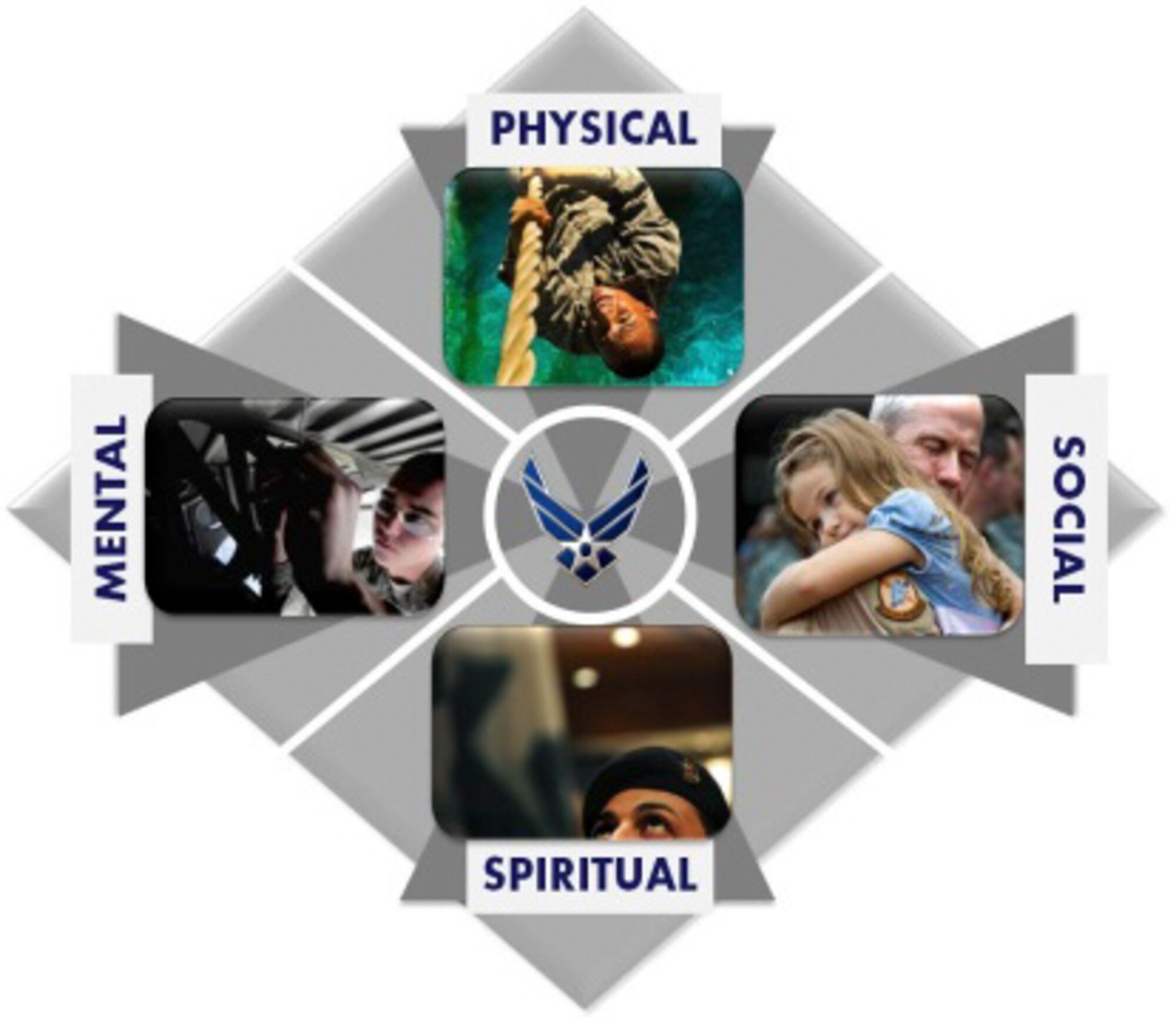 The four domains of resiliency are mental, physical, social and spiritual. The core tenets for each domain are the key characteristics in a resilient person. (Courtesy photo)
