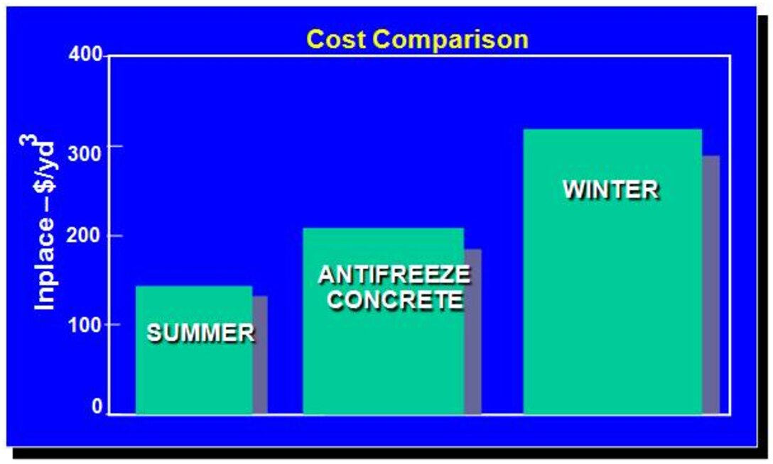 Cold weather admixture systems (CWAS) developed by ERDC-CRREL is an economically feasible cold weather concreting method that is cost competitive with current methods.