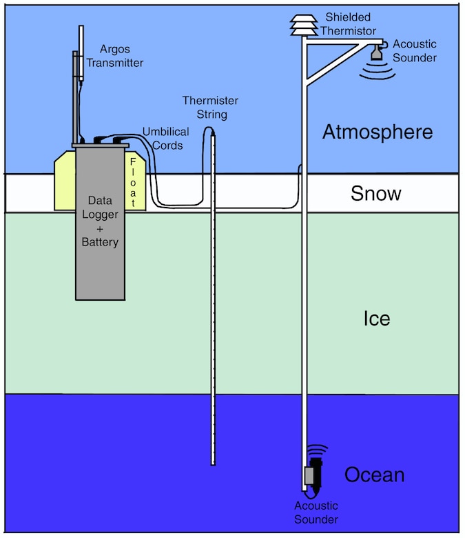 CRREL researchers build and continually refine Ice Mass-Balance Buoys (IMB) as part of a multi-year effort to monitor the Arctic sea ice cover in the broad context of climate change.