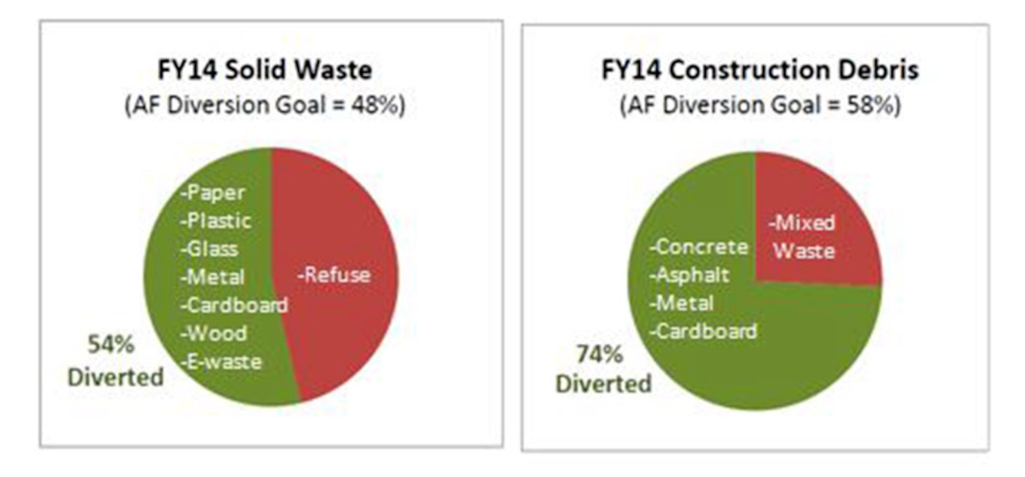 E-waste collection data for the Niagara Falls Air Reserve Station, N.Y.  (Courtesy graphic)