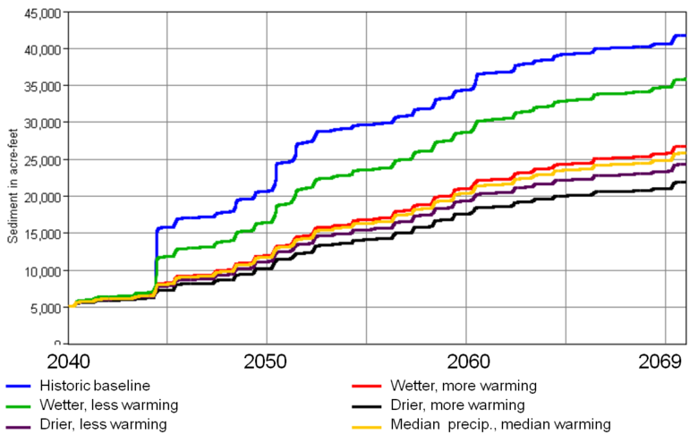 Data from an ensemble of climate models was used to understand how monthly precipitation might change in the future, and this information was used to model potential future changes in runoff and streamflow on the Rio Grande, and to route these flows downstream to Cochiti Lake. The existing relationship between stream flow and sediment influx at the head of Cochiti Lake was then used to determine how much average sediment influx might change in response to streamflow changes in the future.