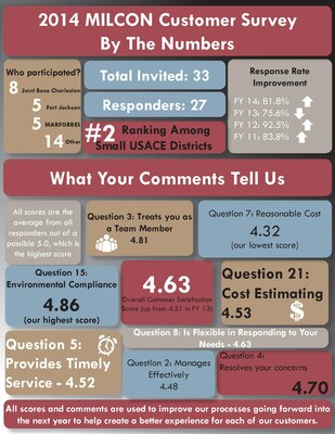 The results of the 2014 Military Construction Customer Survey.