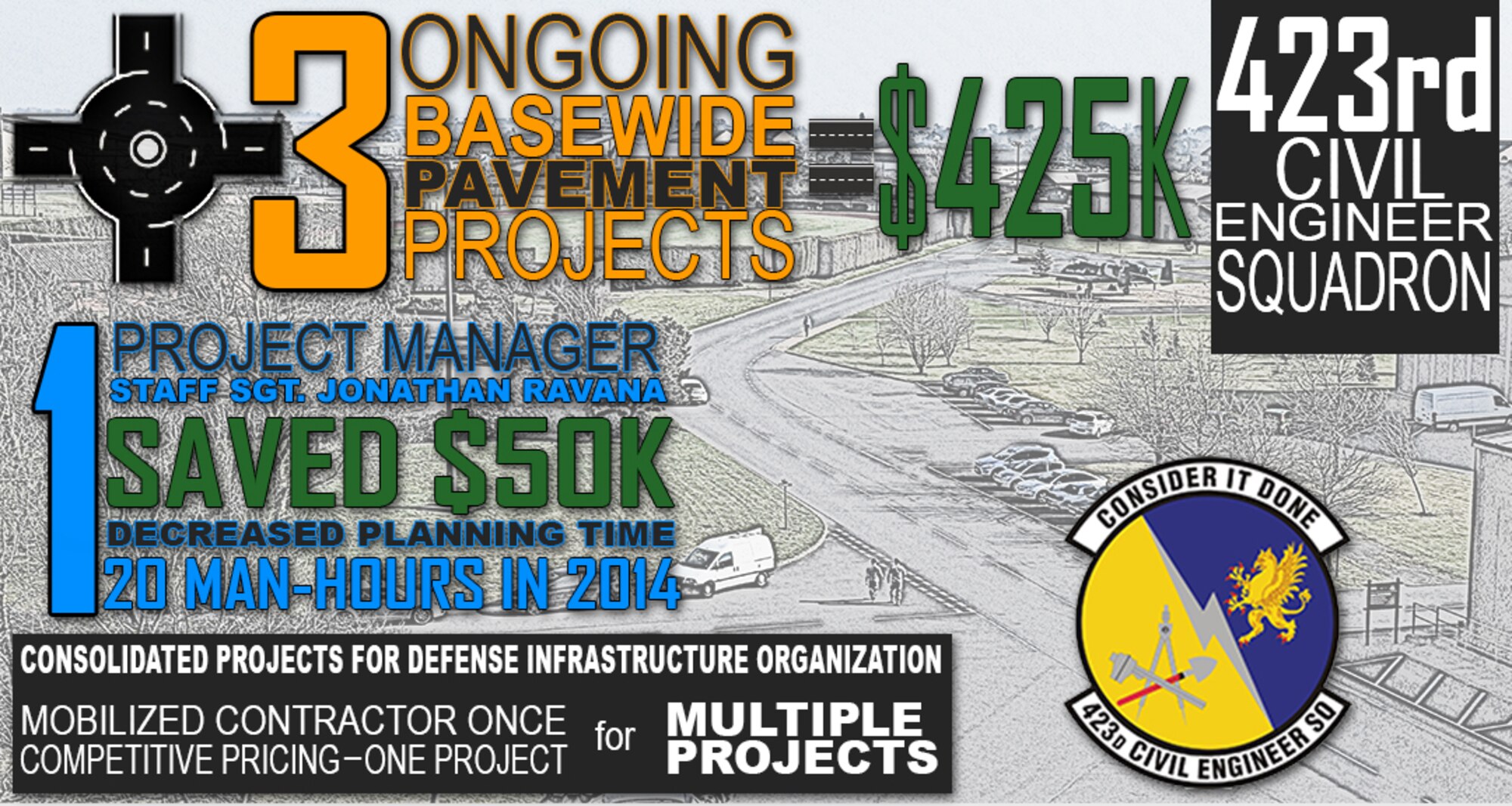 In an effort to reduce the cost of basewide pavement projects, Staff Sgt. Jonathan Ravana, 423rd Civil Engineer Squadron noncommissioned officer in charge of execution support, consolidated multiple jobs into a single project which saved the U.S. Air Force $50,000 and 20 man-hours in 2014. This innovation led to a decreased planning time and competitive pricing for projects totaling $425,000. (U.S. Air Force graphic by Staff Sgt. Jarad A. Denton/Released)  
