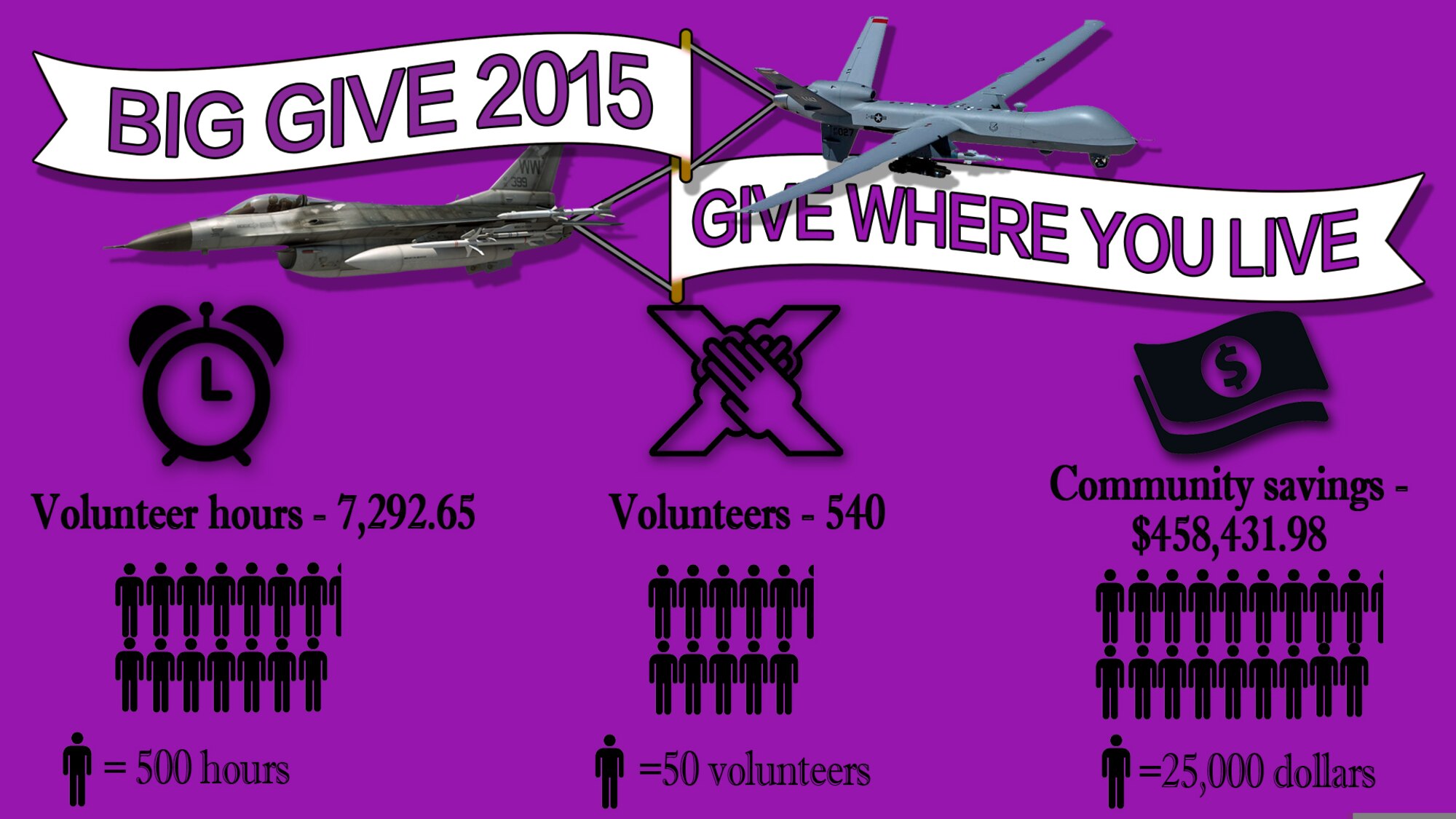 Holloman AFB Big Give 2015