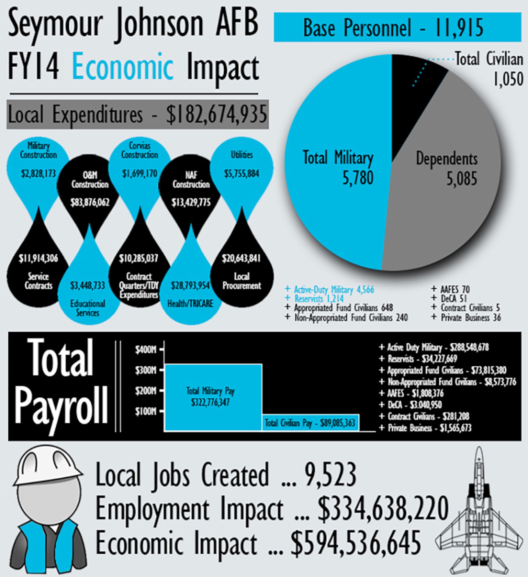 Seymour Johnson Air Force Base, North Carolina, impacts the local economy through payroll, appropriated funds, non-appropriated funds, and various contracts. In 2014, the installation’s economic impact exceeded $594 million. (U.S. Air Force illustration/Senior Airman Brittain Crolley)