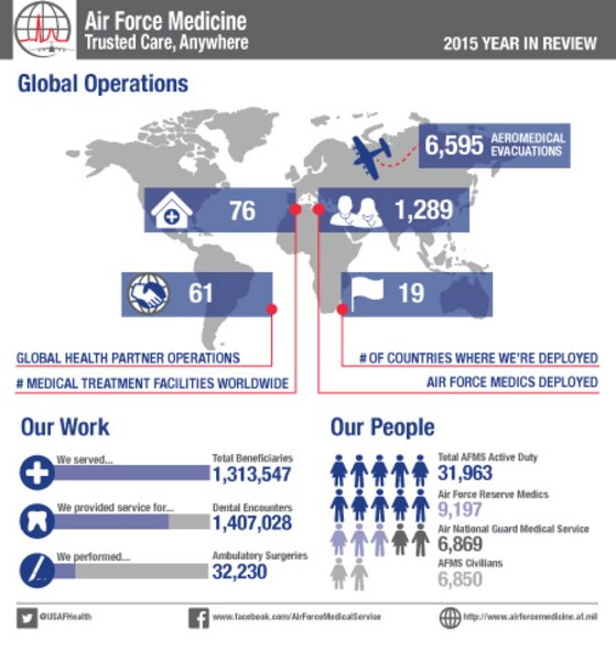 AFMS year in review Infographic. (Courtesy of Air Force Medical Service Public Affairs)
