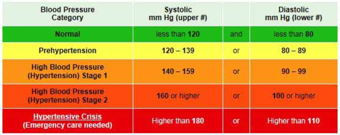 Chart From American Heart Association