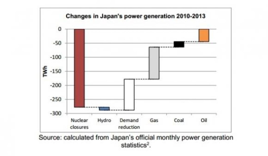 According to the official Japan Energy Conservation Handbook, the Tokyo Electric Power Company (TEPCO) Fukushima Nuclear Accident increased Energy Awareness in Japan and facilitated “long-term measures regarding energy supply and demand to be implemented in a comprehensive and systematic manner.”  (Graphic courtesy of Government of Japan)