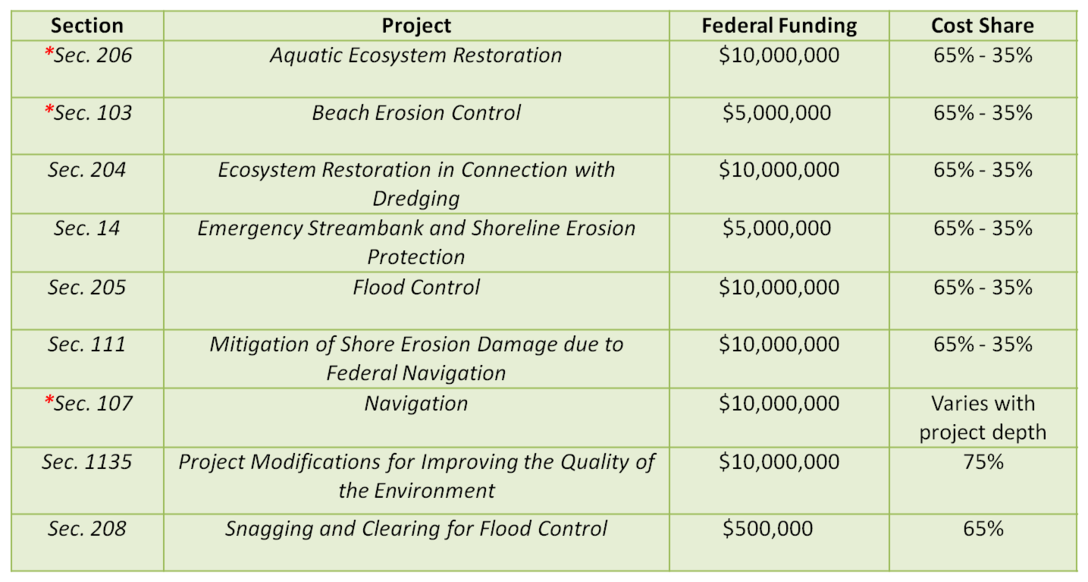 Under the CAP, the Corps is authorized to construct small projects within specific federal funding limits. The total cost of a project (including studies, design and construction) is shared between the federal government and non-federal sponsor. 

*Funding currently not available.