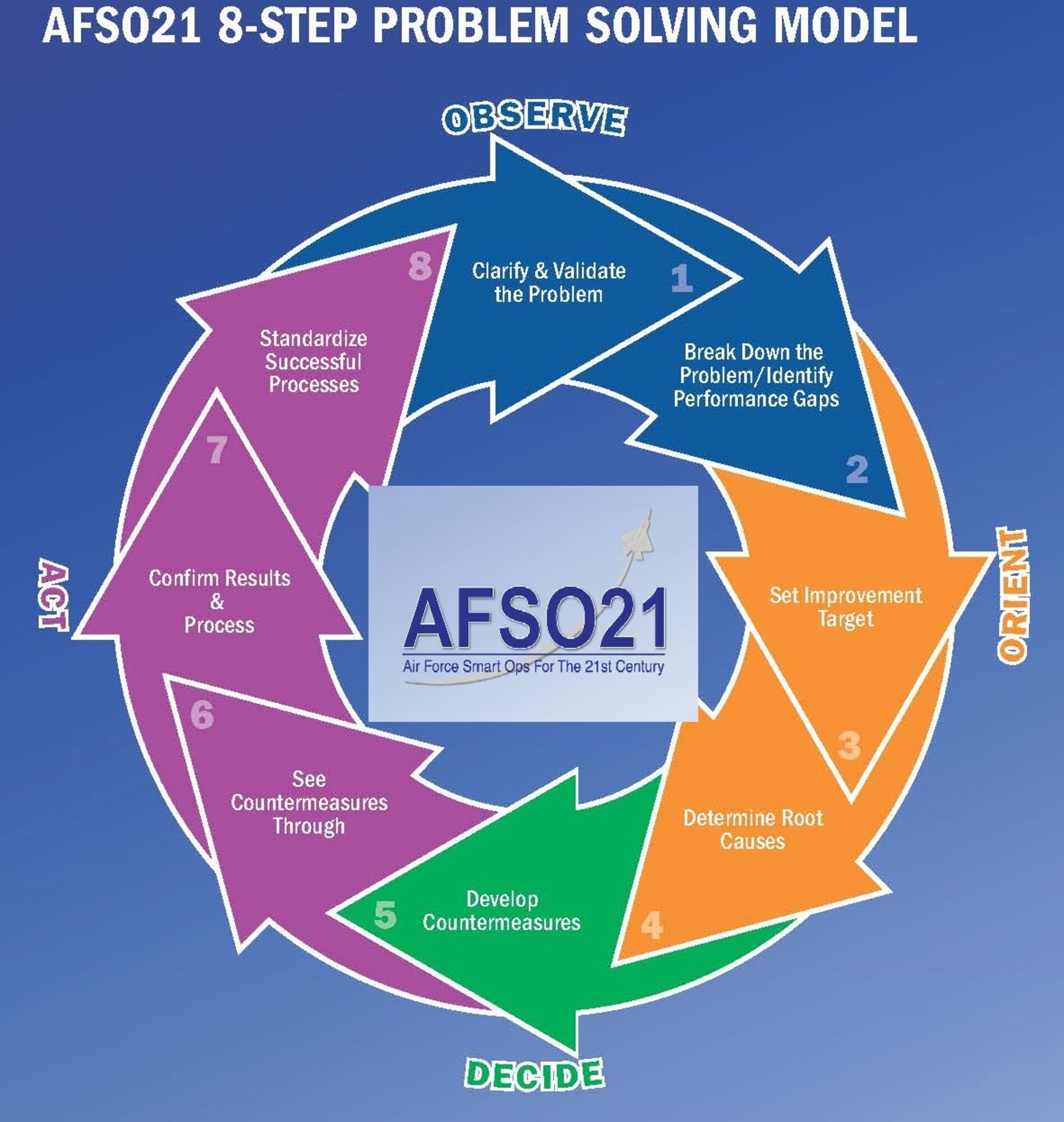 Air Force Smart Operations for the 21st Century, or AFSO21, is dependent on an eight-step problem solving model, which is a combination of four process improvement efforts borrowed from proven business standard practices. AFSO21 is a mindset that focuses on eliminating waste and continually improving processes at the grassroots level. For some, AFSO21 gives Airmen tools at their level to make a difference and move the Air Force into a better direction. (Courtesy graphic)