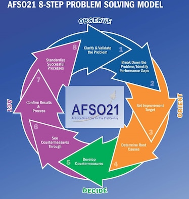 8 step problem solving air force