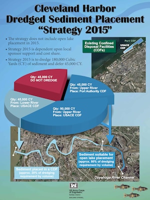 USACE is committed to dredge Cleveland Harbor in 2015 without open-lake placement. At this time, we will dredge the lower 5 miles of the Cuyahoga River federal navigation channel and confine the sediment within the federally-operated CDF at full federal cost. We will assist Cleveland's Port Authority to dredge and confine the final uppermost mile of the channel if they are able to identify an appropriate partner who can pay for increased costs as compared to the Federal Standard of open-lake placement.