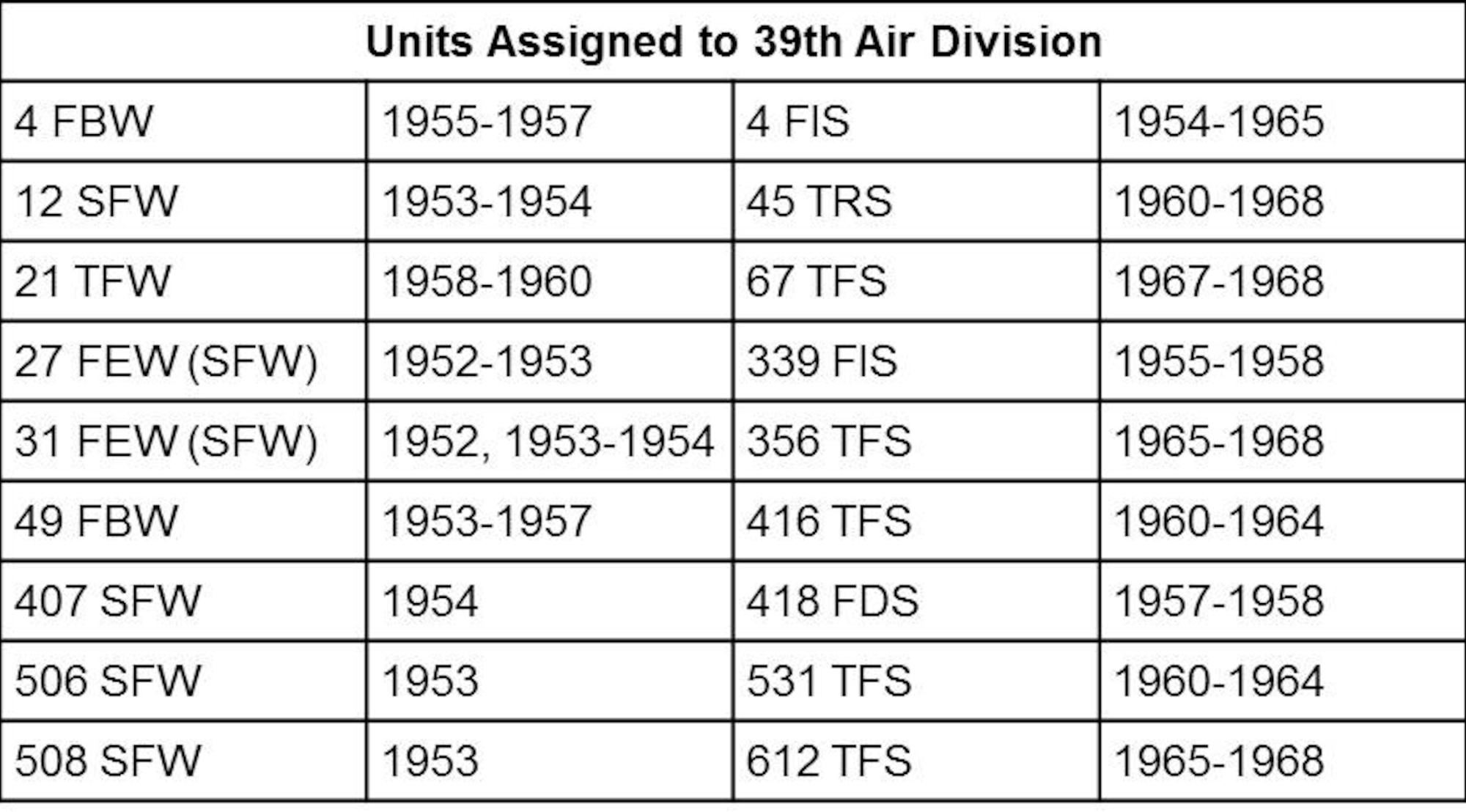 The U.S. Air Force established the 39th Air Division at Misawa Air Base on March 1, 1952, with the mission of providing command and control of all aircraft assigned to the air defense of Northern Japan.  The Air Division remained in place until January 15, 1968, and was Japan and the U.S.'s first line of defense against Soviet aggression in the Pacific.  (U.S. Air Force graphic/Released)